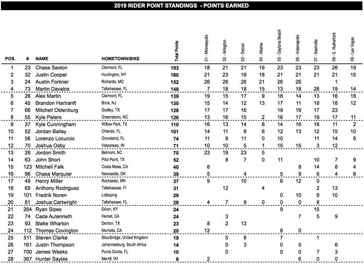 classifica Las Vegas 250