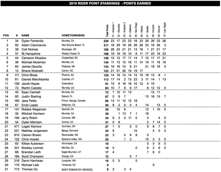 classifica 250 ovest