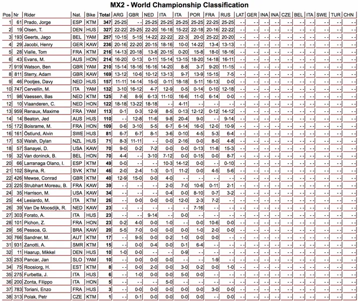 classifica mx2 russia
