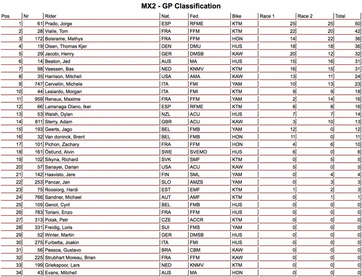 MX2 classifica