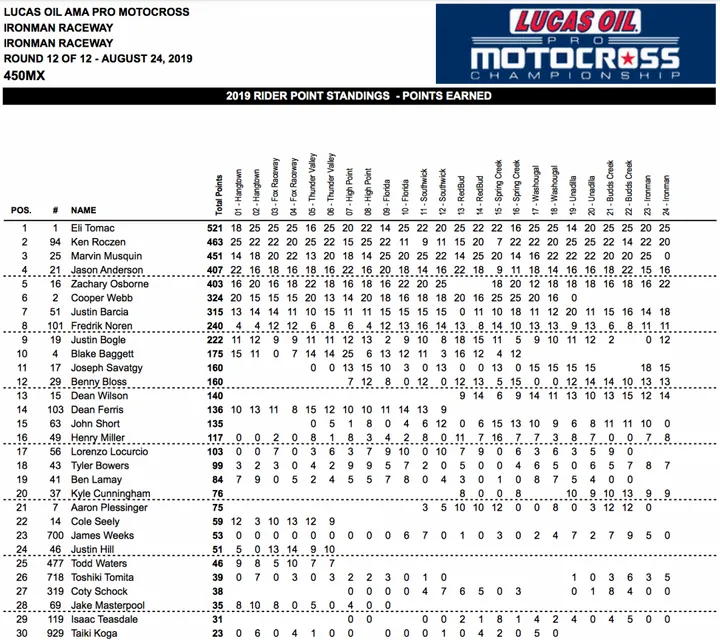 Classifica 450