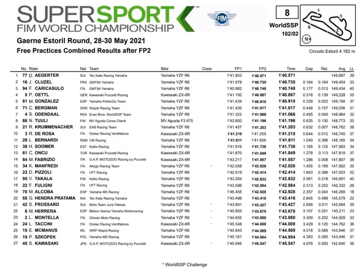 Superbike Supersport Estoril