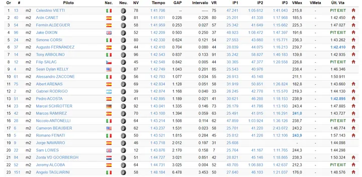 test privati moto2 moto3