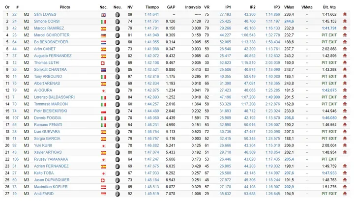 Moto2 Moto3