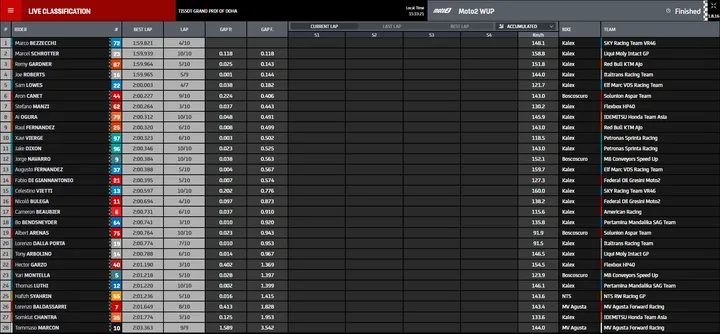 wup moto2