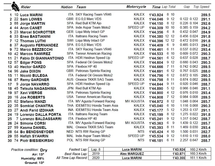 wup moto2