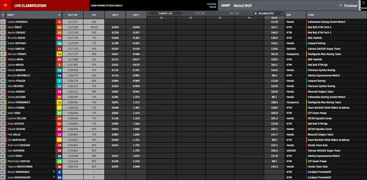 wup moto3