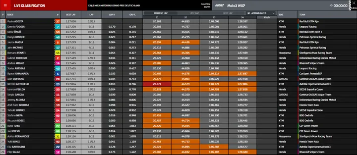wup moto3