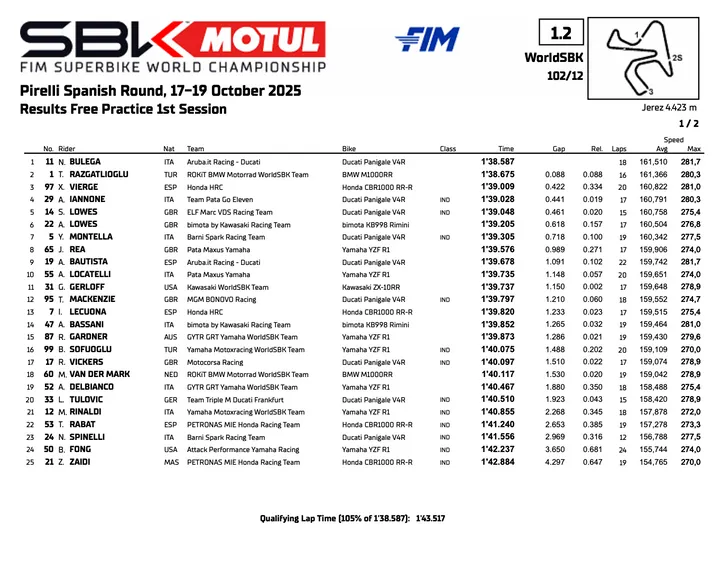 Classifica del primo turno di prove del Mondiale Superbike a Jerez, Spagna