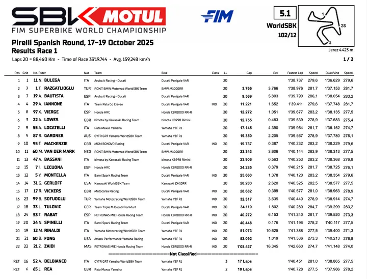 Classifica gara 1 del round Mondiale Superbike a Jerez, Spagna