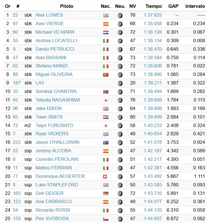 Superbike, risultati Test Jerez: tempi e classifica Giorno 2
