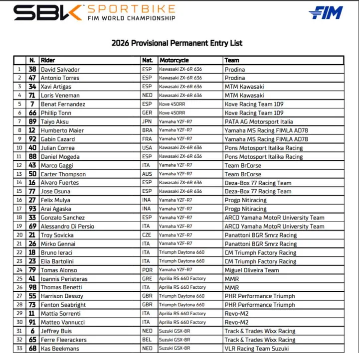Mondiale Sportbike 2026: la entry list completa