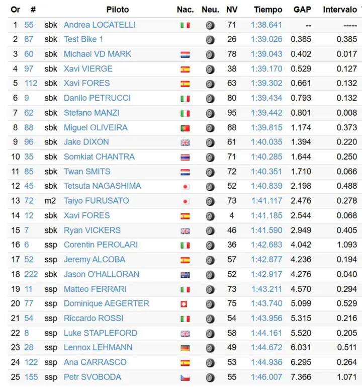 Superbike, risultati Test Jerez: tempi e classifica giorno 1