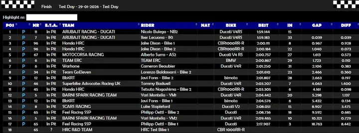 Classifica Superbike SBK Portimao Test