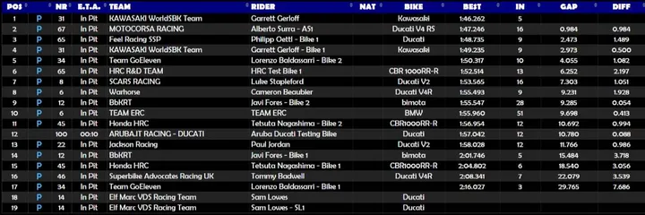 Portimao Superbike Test Standings