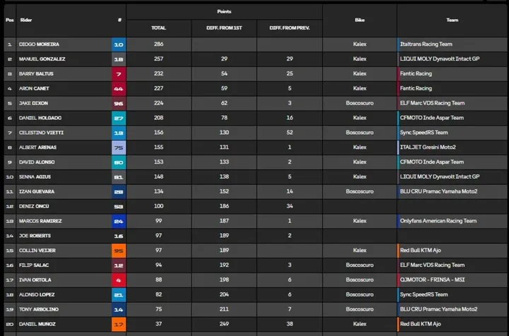 Moto2 overall standings image