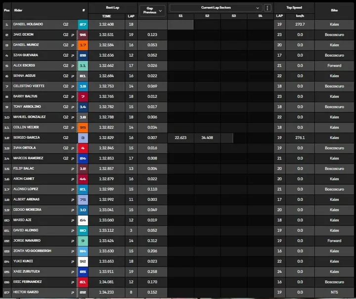 Moto2 Practice action and classification highlights in Valencia