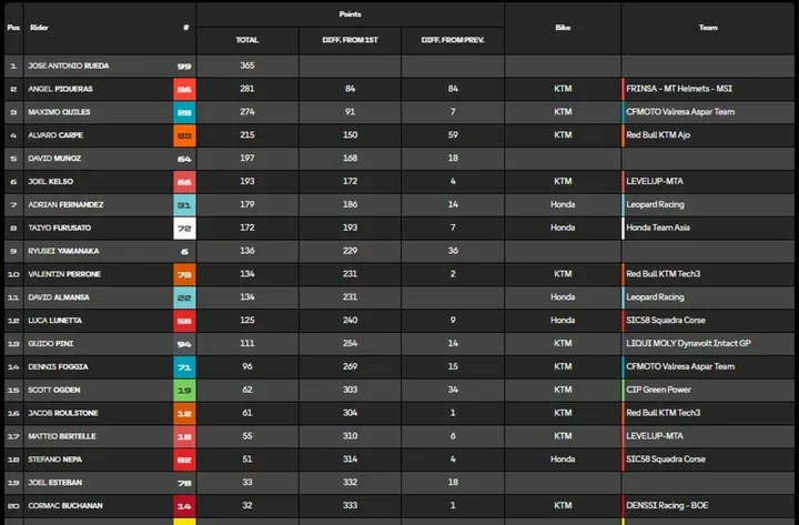 Moto3 overall image