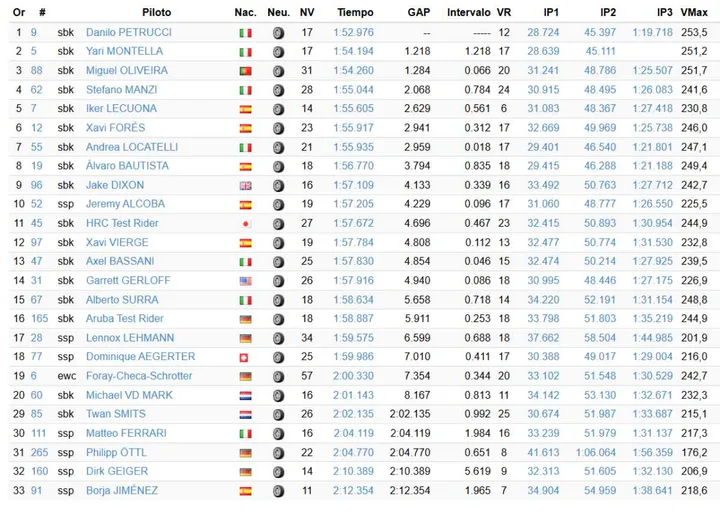 Test Jerez Superbike SBK Classifica tempi