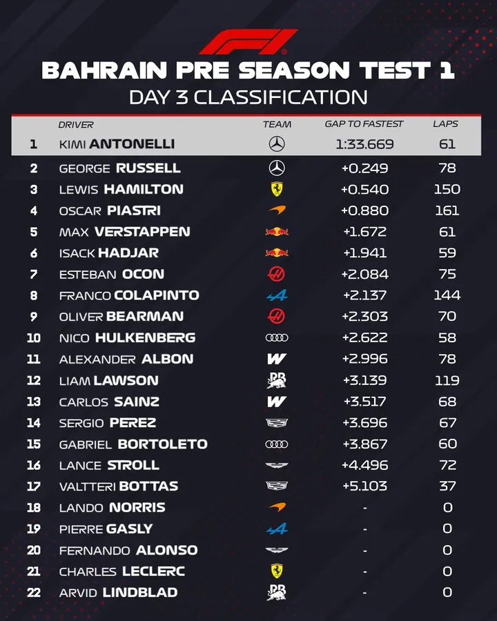 Test Formula 1 Bahrein: classifica giorno 3