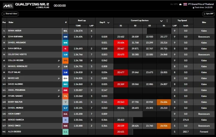 Agius celebrates Moto2 pole at Buriram