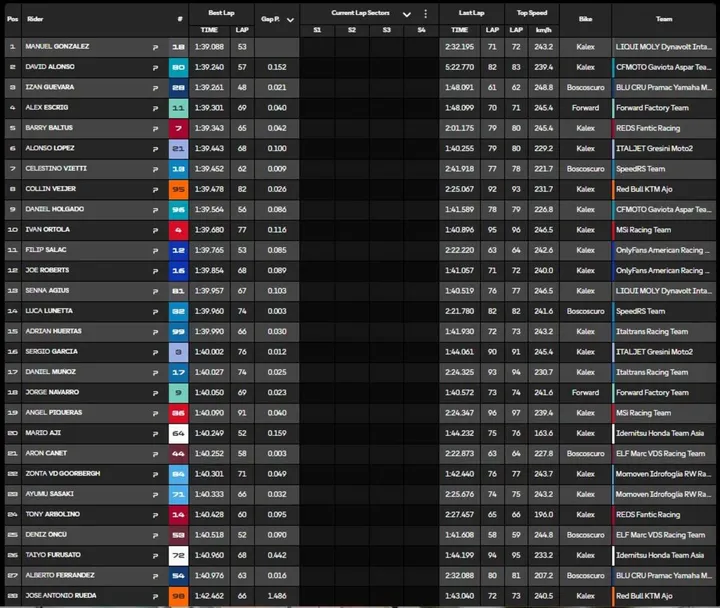 Results chart for Day 1 of Moto2 testing at Jerez