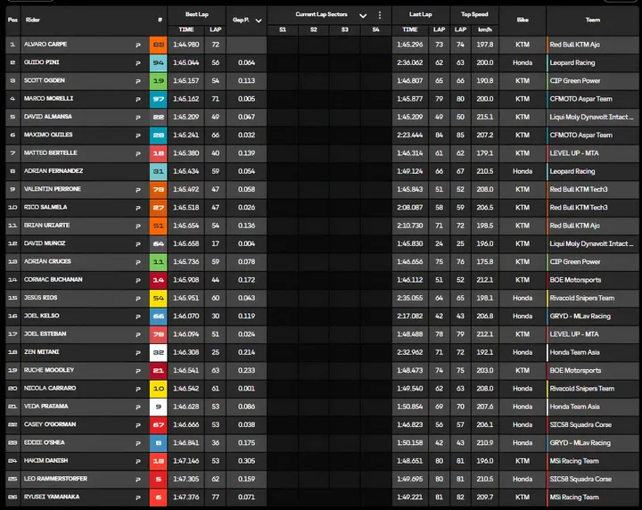 Day 1 standings image