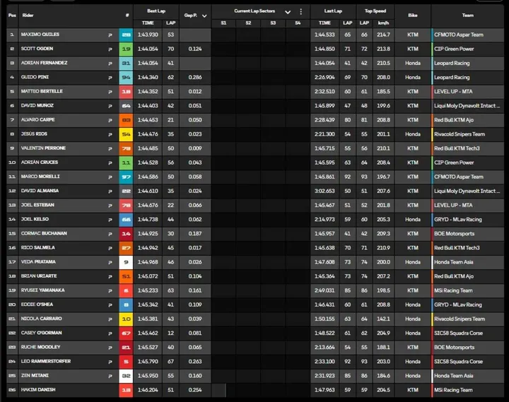 Moto3 Jerez test Day 2 standings