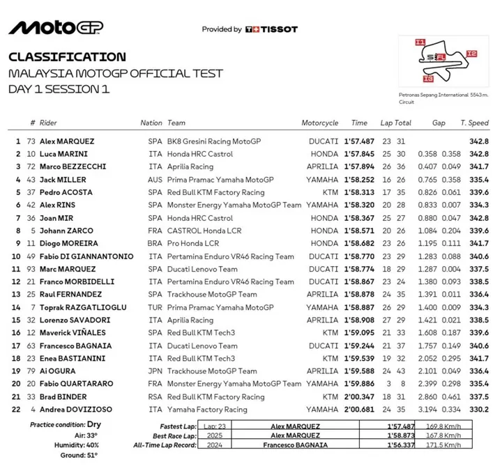 FP1 standings image