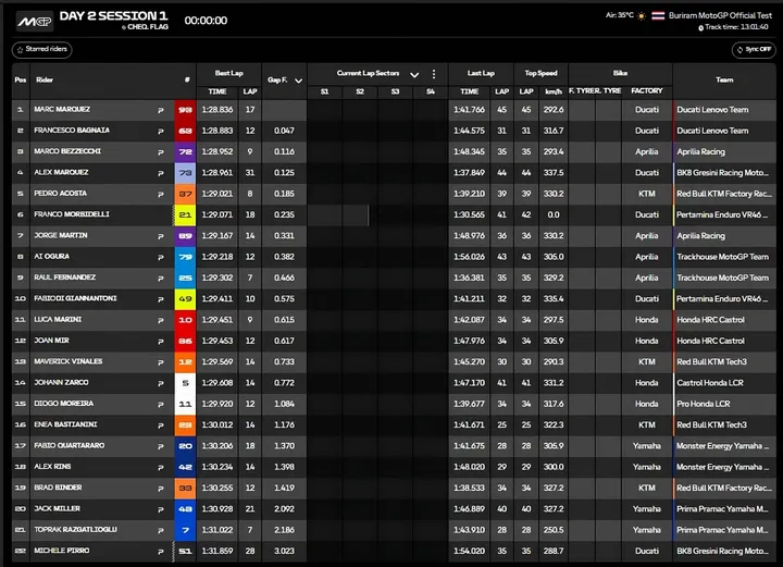 Session 1 standings graphic