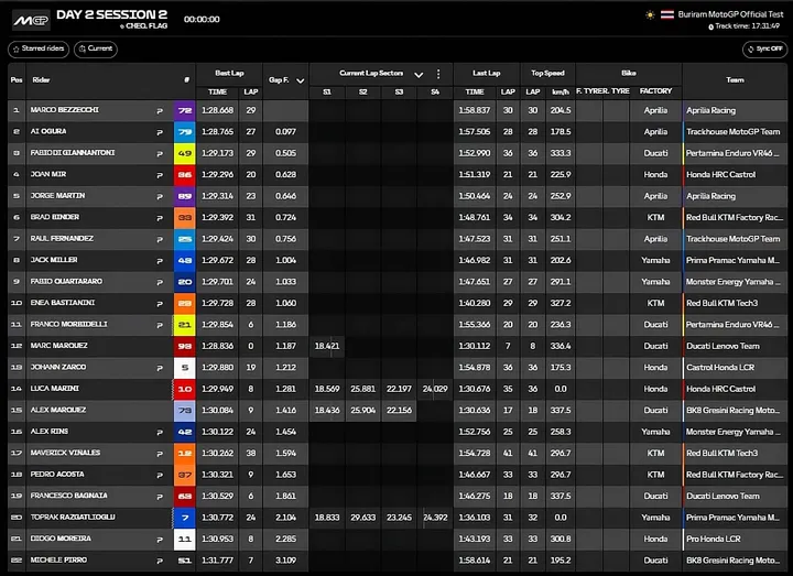 Session 2 standings chart