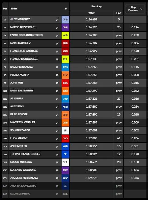 Day 3 combined times chart