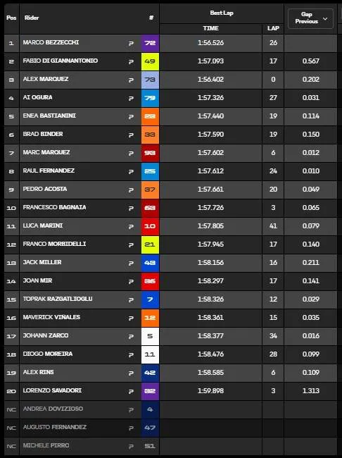 Afternoon standings chart