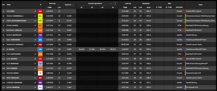 Morning standings, Day 2 of Sepang test