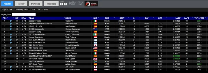 Moto3 testing at Portimão in wet and windy conditions