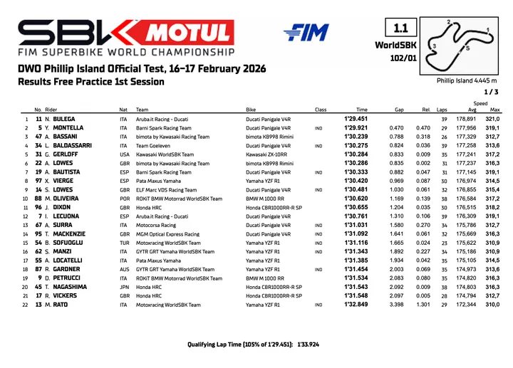 Superbike 2026: session 1 test standings Phillip Island