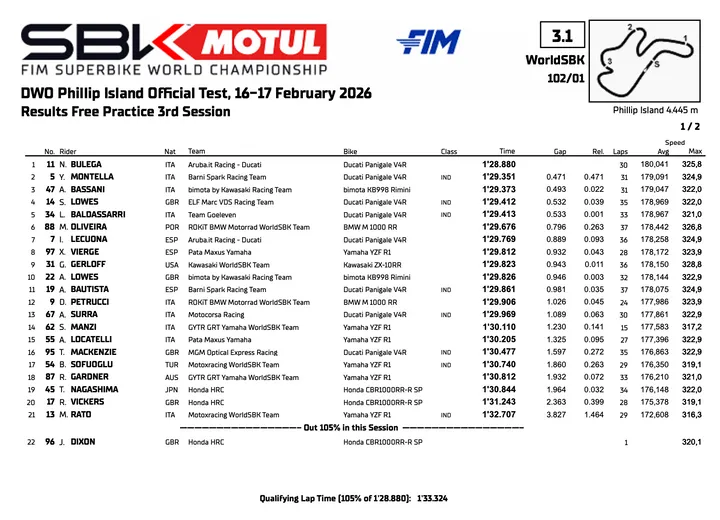 Test Superbike in Australia: la classifica del terzo turno