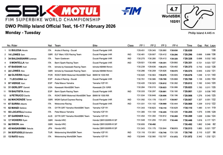 Risultati finali dei test Superbike a Phillip Island (Australia)