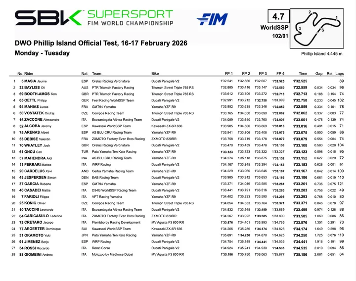 Final standings of the Supersport tests at Phillip Island