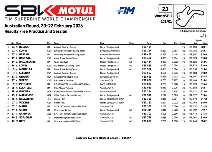Practice 2: Bulega doesn’t let up, another fastest time for Ducati