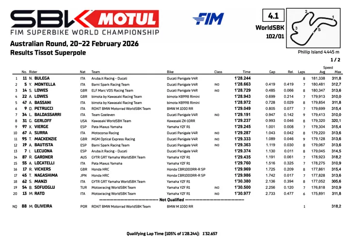 Superbike a Phillip Island: classifica della Superpole