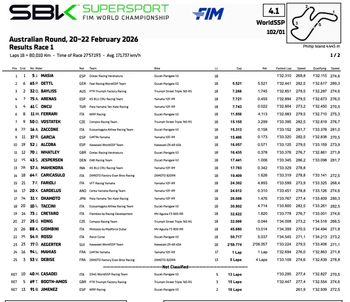 Supersport Mondiale, classifica di Gara 1 a Phillip Island