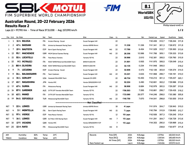 Classifica gara 2 del Mondiale Superbike a Phillip Island, in Australia
