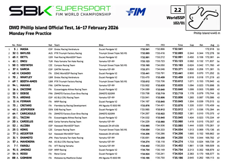 Supersport: combined standings from day one of testing at Phillip Island