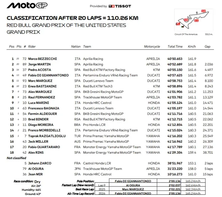 Classifica Gara MotoGP Austin 2026