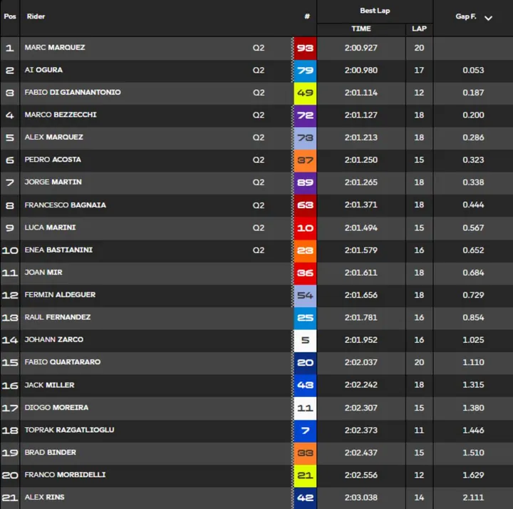MotoGP Austin Practice Standings