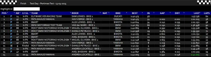 Superbike WorldSBK Portimão Test Standings