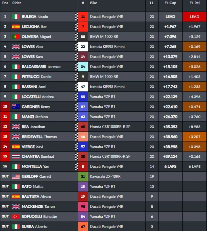 Gara 2 Superbike SBK POrtimao