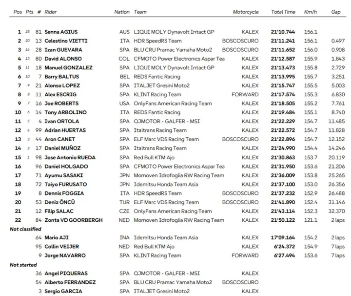 Moto2 Austin Gara Classifica Risultati