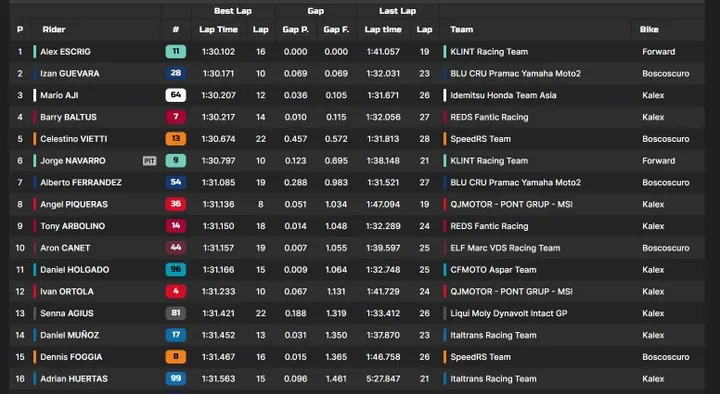 Moto2 Free Practice 1 action at Goiania on a drying track